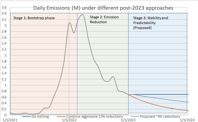 post FREN Proposal slides daily emission 2