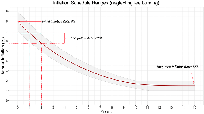 p_inflation_schedule_ranges_w_comments-d384bb64410620ee31151d94b1d75c65