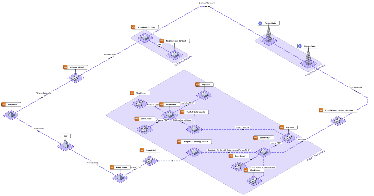 POKT Network - Ferrum Network integration